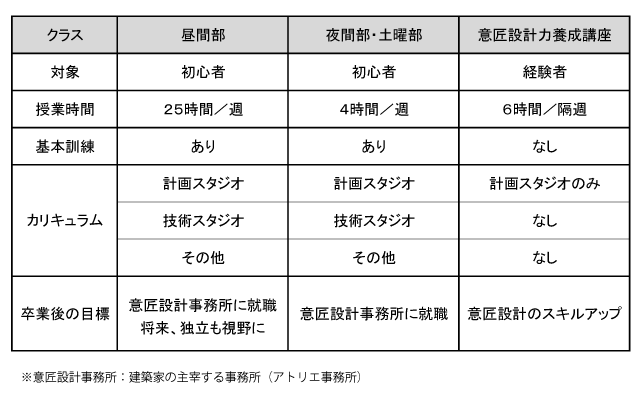 クラスの違いについて