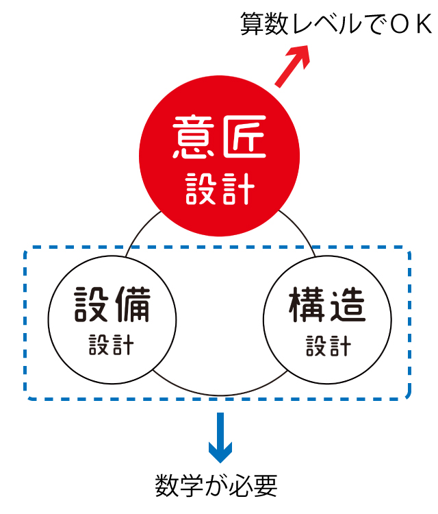 意匠設計には数学は必要ない