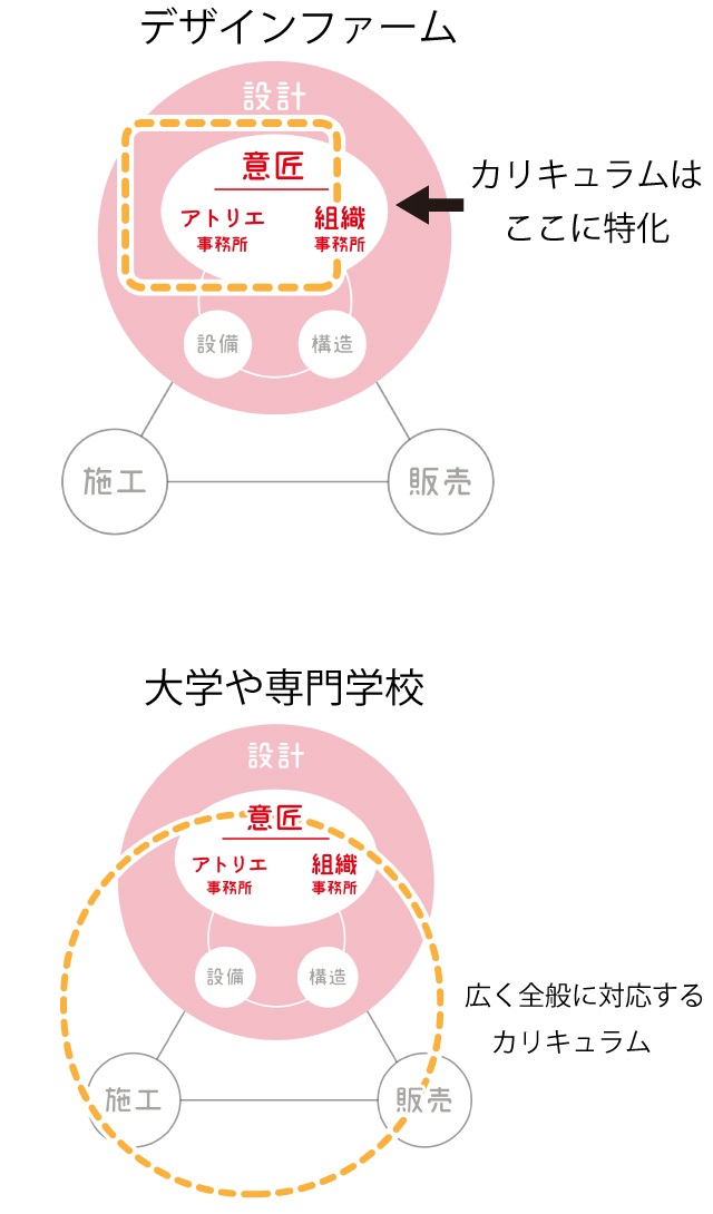 デザインファームと、大学や他の学校との違い