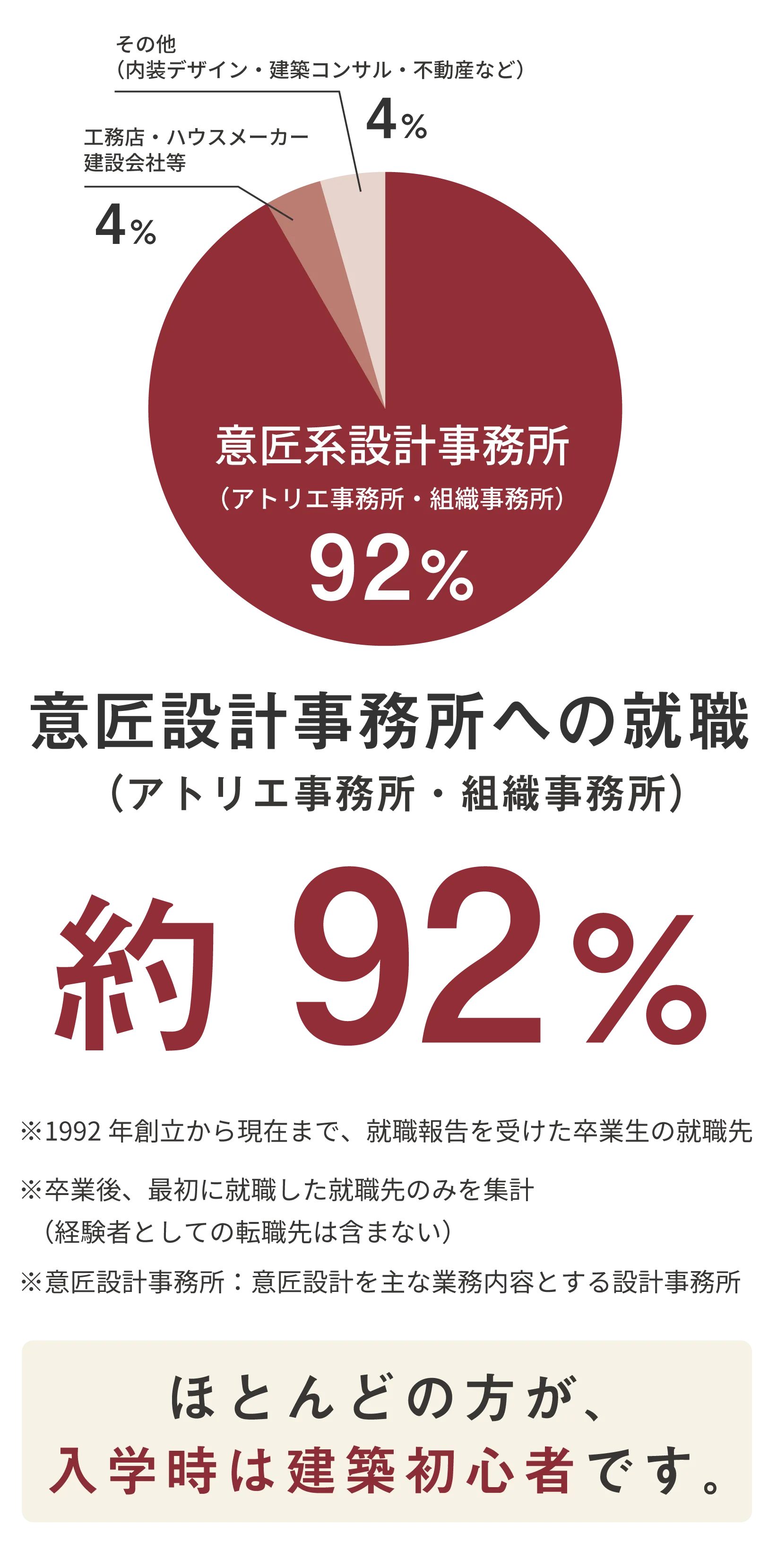 意匠系設計事務所（アトリエ事務所・組織事務所）への就職 約92%
